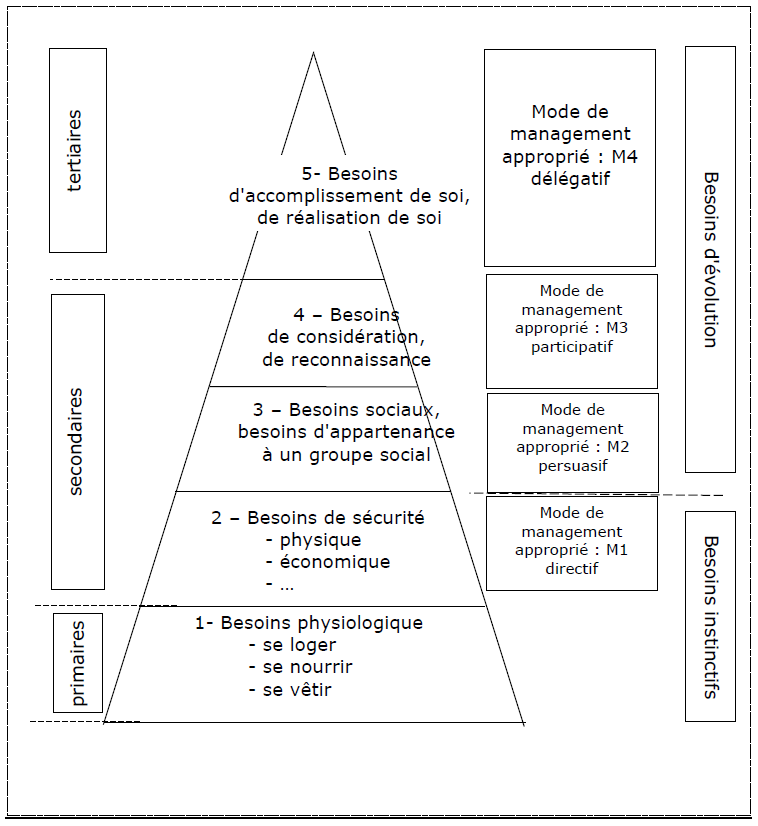 Pyramide de Maslow